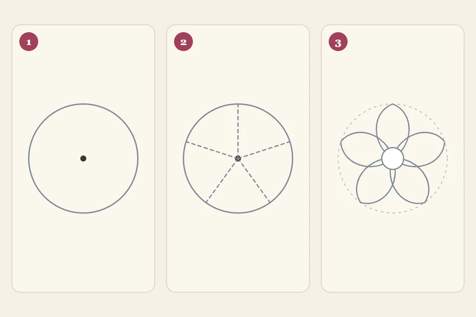 Three drawing stages numbered 1 to 3: a circle with a center dot, the circle divided by five petal guide lines, and the finished five-petal line drawing