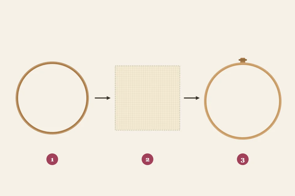 Three hoop layers side by side with arrows showing the stacking order: the inner ring, a fabric square, and the outer ring with its screw