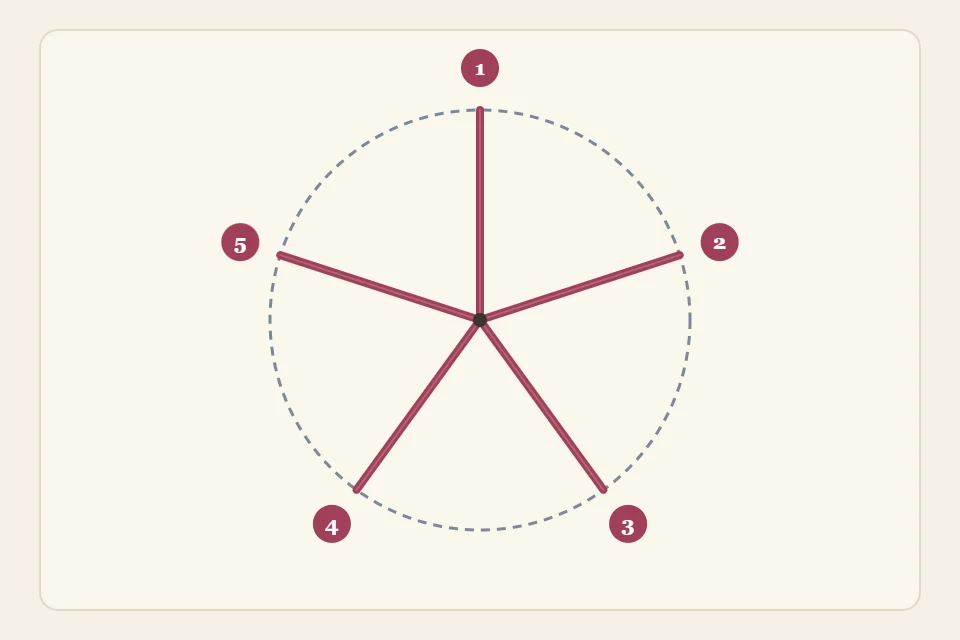 A drawn circle with five evenly spaced spokes meeting at the center, numbered 1 to 5 around the edge
